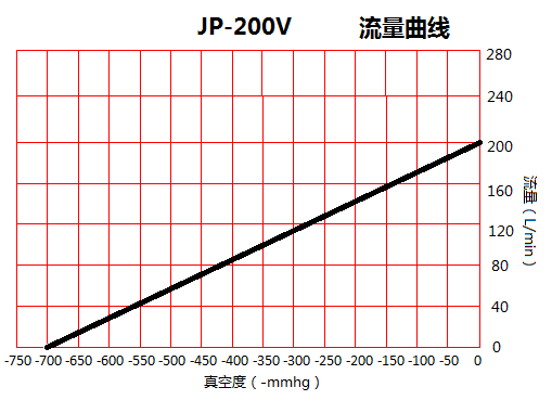 JP-200V包裝機無油真空泵流量曲線圖