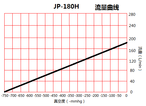 JP-180H貼合機小型真空泵流量曲線圖