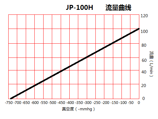 JP-100H美容醫療負壓真空泵流量尺寸圖