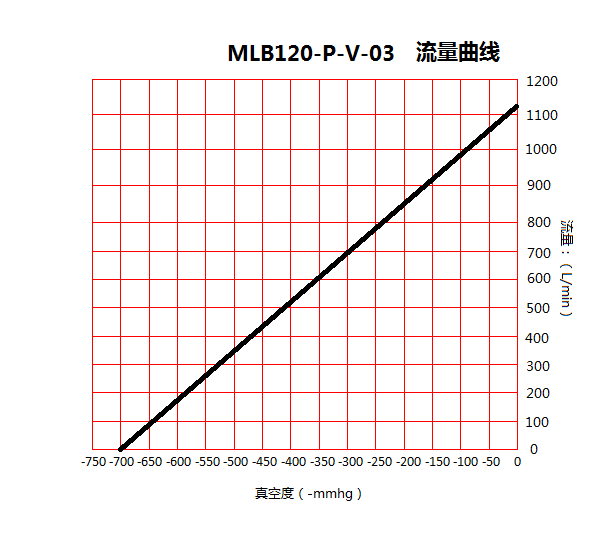 臺冠MLB120-P雙極旋片無油真空泵流量曲線圖