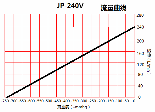 JP-240V包裝機靜音真空泵流量曲線圖