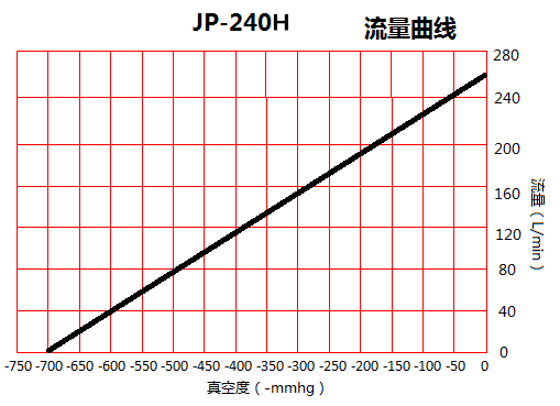 JP-240H包裝機小型真空泵流量曲線圖