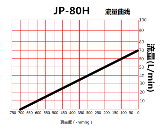 JP-80H冶具環保真空泵流量曲線圖