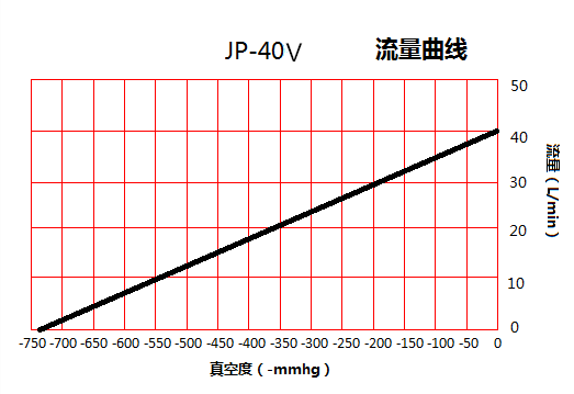 JP-40V包裝機吸嘴真空泵流量曲線圖